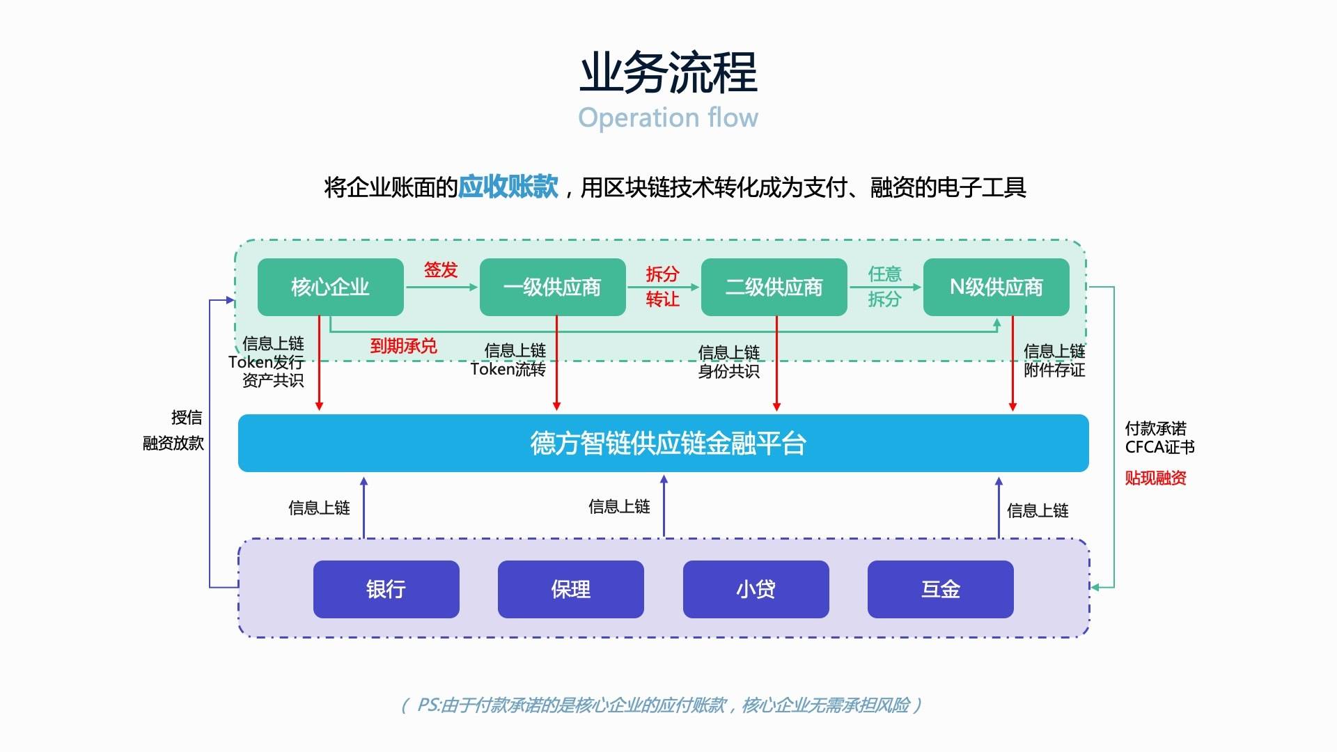 區(qū)塊鏈金融服務(wù)平臺開發(fā)