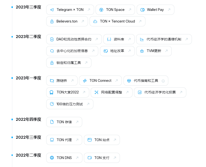 Telegram公鏈TON：區(qū)塊鏈創(chuàng)新與挑戰(zhàn)之旅