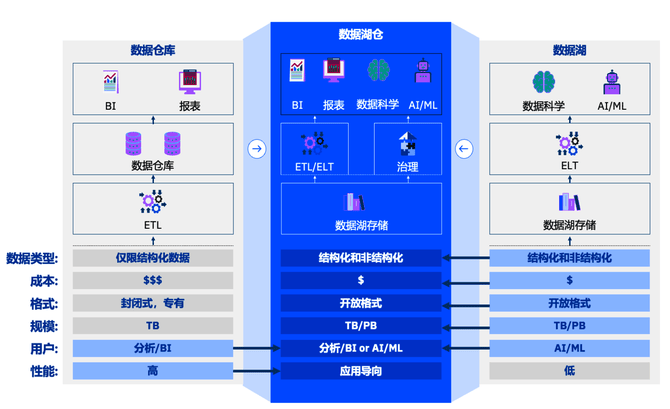 構(gòu)建數(shù)據(jù)湖倉(cāng)的開(kāi)源技術(shù)棧有哪些？