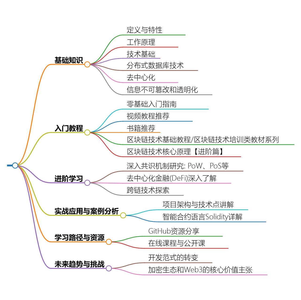 2024最全區(qū)塊鏈技術(shù)入門與進階指南