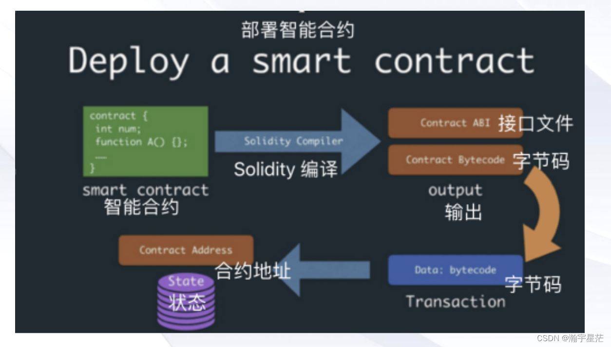 2024最全區(qū)塊鏈技術(shù)入門與進階指南