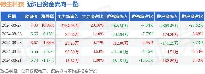 8月27日德生科技漲停分析：數(shù)字鄉(xiāng)村，快手概念股，區(qū)塊鏈概念熱股