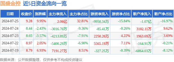 7月25日國(guó)盛金控漲停分析：金融科技，券商，區(qū)塊鏈概念熱股