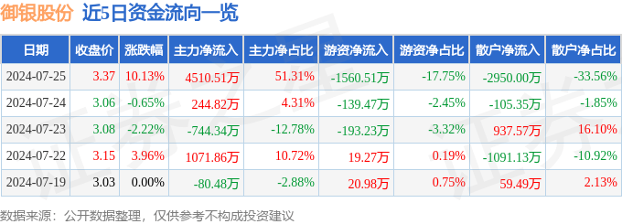 7月25日御銀股份漲停分析：金融科技，數(shù)字人民幣，區(qū)塊鏈概念熱股