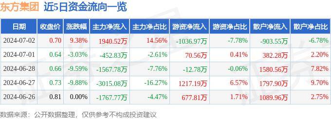 7月2日東方集團(tuán)漲停分析：跨境支付，數(shù)字鄉(xiāng)村，區(qū)塊鏈概念熱股