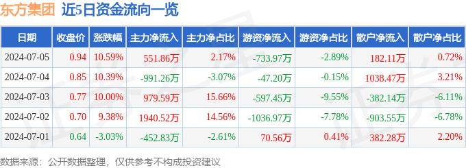 7月5日東方集團(tuán)漲停分析：跨境支付，數(shù)字鄉(xiāng)村，區(qū)塊鏈概念熱股