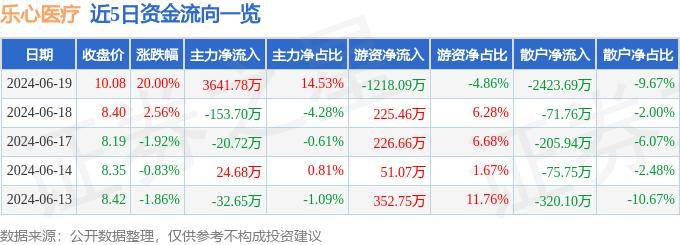 6月19日樂心醫(yī)療漲停分析：區(qū)塊鏈，血氧儀，傳感器概念熱股