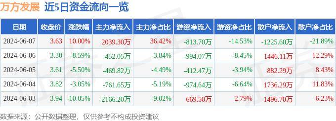 6月7日萬(wàn)方發(fā)展?jié)q停分析：雄安新區(qū)，振興東北，區(qū)塊鏈概念熱股