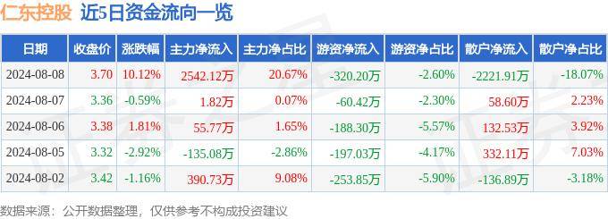 8月8日仁東控股漲停分析：區(qū)塊鏈，跨境支付，數(shù)字人民幣概念熱股