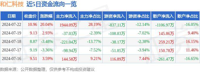 7月22日和仁科技漲停分析：醫(yī)療信息化，國產(chǎn)軟件，區(qū)塊鏈概念熱股