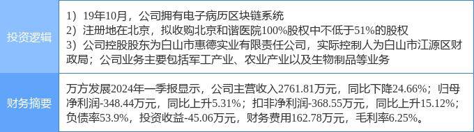 6月10日萬方發(fā)展?jié)q停分析：雄安新區(qū)，振興東北，區(qū)塊鏈概念熱股