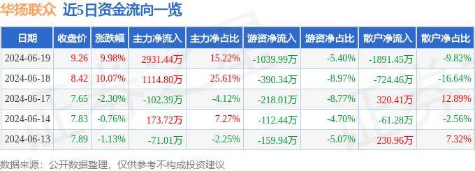 6月19日華揚(yáng)聯(lián)眾漲停分析：數(shù)字人民幣，區(qū)塊鏈，web3.0概念熱股