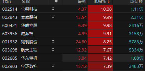 機械設(shè)備板塊快速拉升 寶馨科技等四股漲停