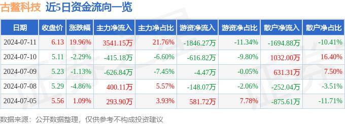 7月11日古鰲科技漲停分析：異質(zhì)結(jié)電池HJT，機(jī)器視覺，區(qū)塊鏈概念熱股