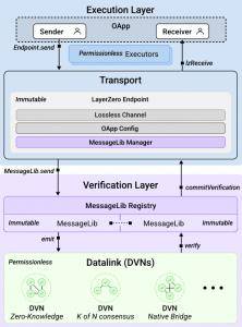 LayerZero V2：區(qū)塊鏈通信的通用語言與安全新標準