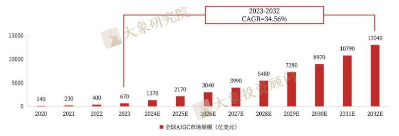 《AIGC行業(yè)研究報告》