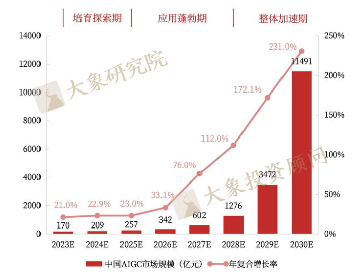 《AIGC行業(yè)研究報告》