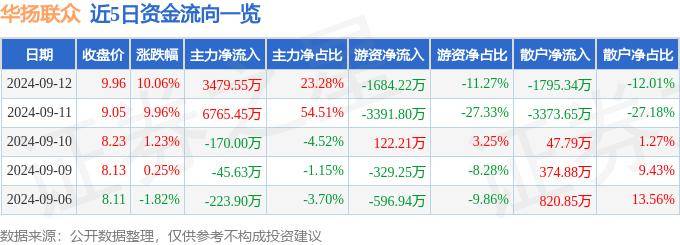 9月12日華揚(yáng)聯(lián)眾漲停分析：數(shù)字人民幣，區(qū)塊鏈，數(shù)據(jù)要素概念熱股