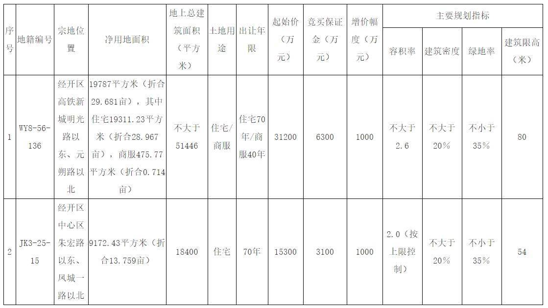 經(jīng)開區(qū)2宗43畝地成交 陜西欣多升房地產(chǎn)和經(jīng)發(fā)城市公司拿地