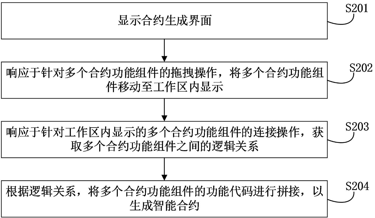 工行區(qū)塊鏈技術(shù)專利：實(shí)現(xiàn)智能合約自動(dòng)生成，簡(jiǎn)化開(kāi)發(fā)操作