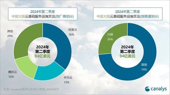 機(jī)構(gòu)：2024 年 Q2 中國(guó)大陸云服務(wù)支出增長(zhǎng) 8%，阿里云、華為云、騰訊云份額前三