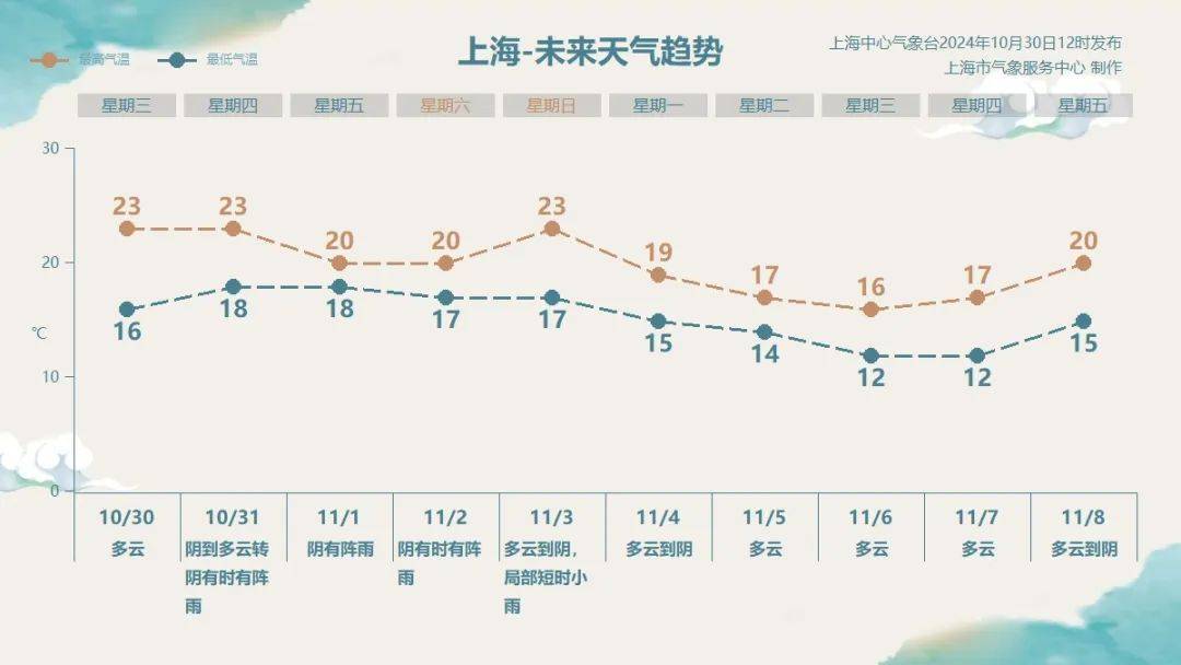 上海明后天將有大暴雨，或?yàn)?981年以來11月最大降雨