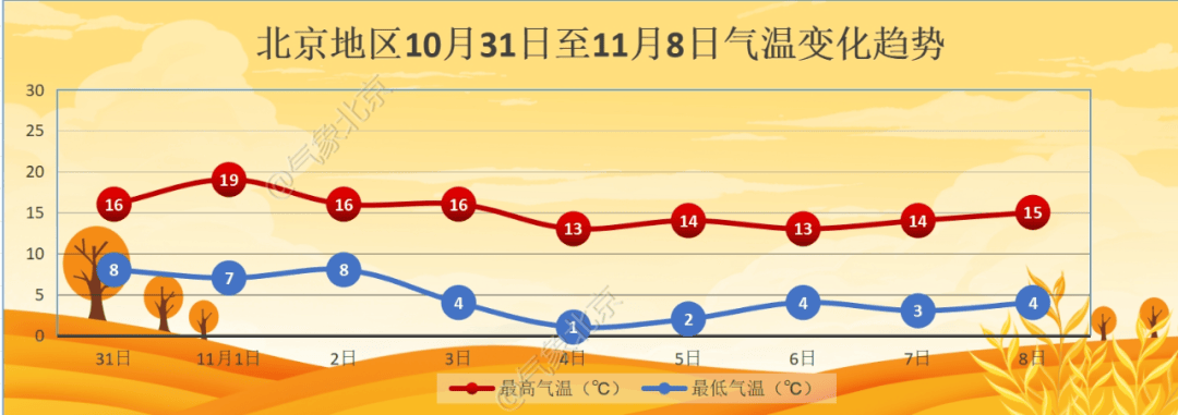 11月初北京迎降溫，4日夜間最低氣溫僅1℃左右