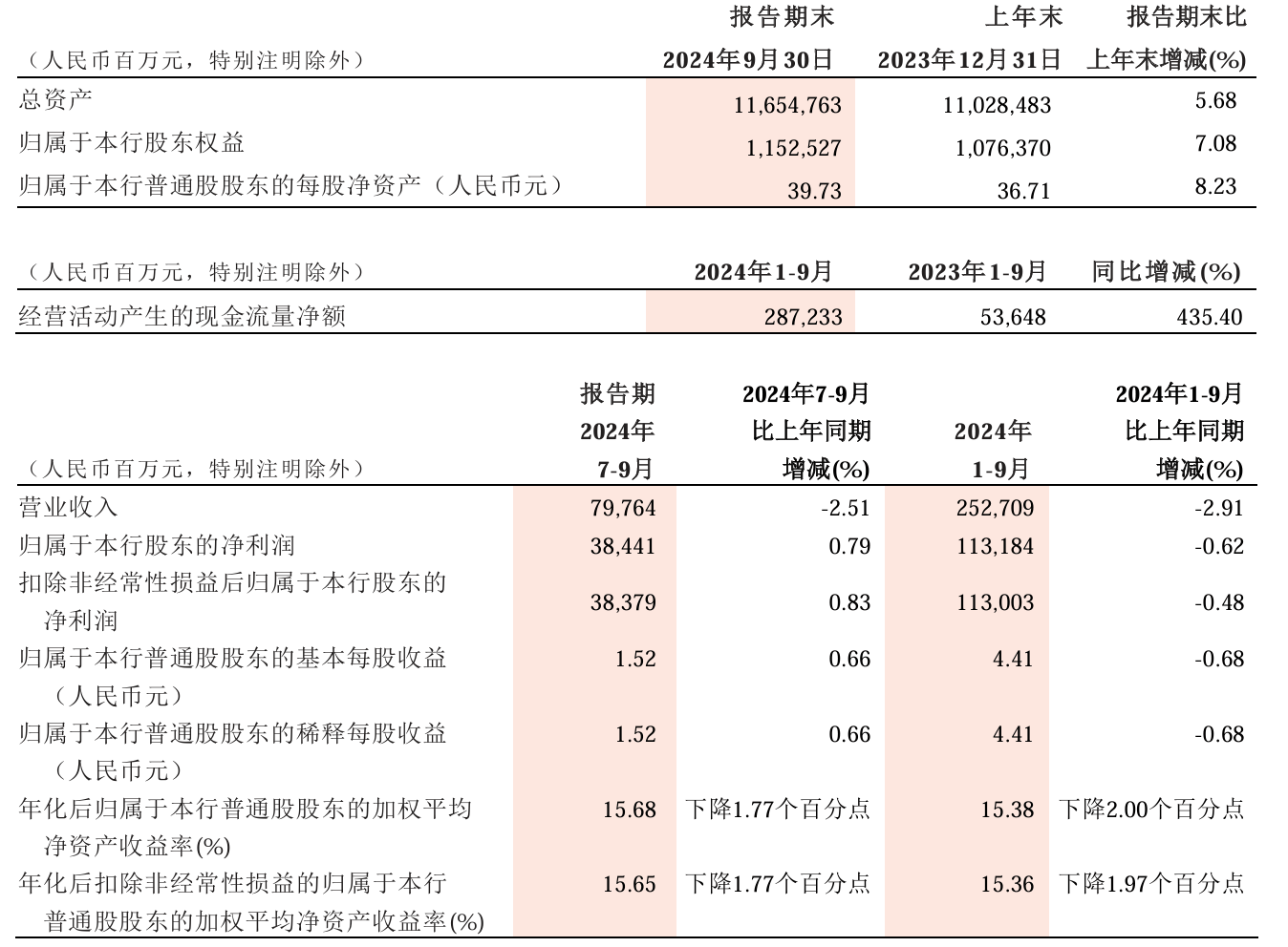 招商銀行：2024年前三季度凈利潤(rùn)1131.84億元 同比下降0.62%