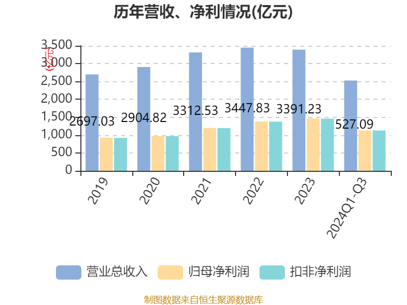 招商銀行：2024年前三季度凈利潤(rùn)1131.84億元 同比下降0.62%