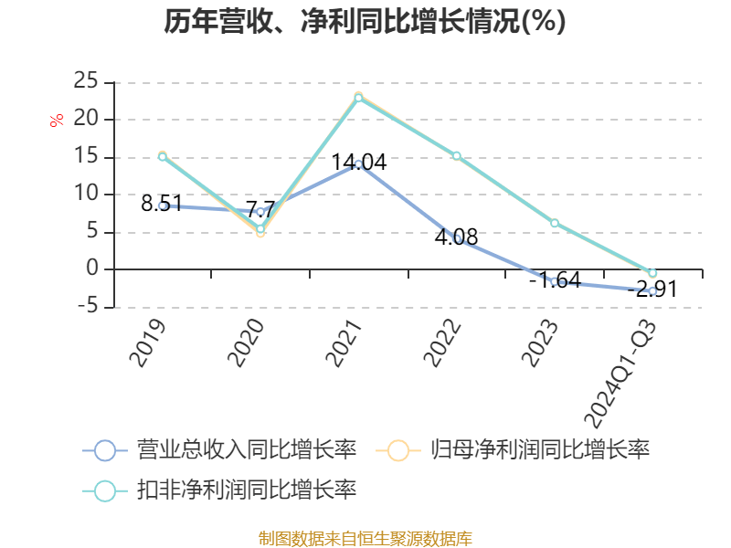 招商銀行：2024年前三季度凈利潤(rùn)1131.84億元 同比下降0.62%