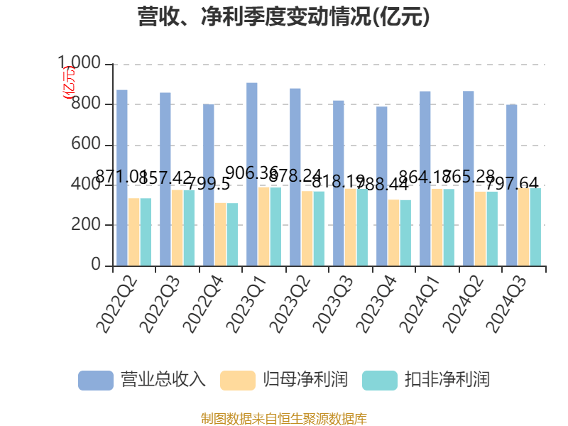 招商銀行：2024年前三季度凈利潤(rùn)1131.84億元 同比下降0.62%