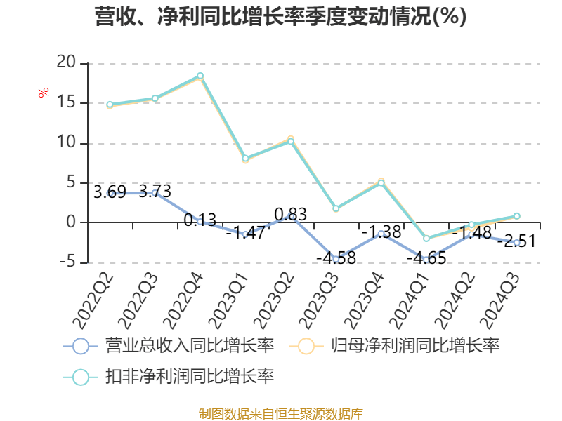 招商銀行：2024年前三季度凈利潤(rùn)1131.84億元 同比下降0.62%