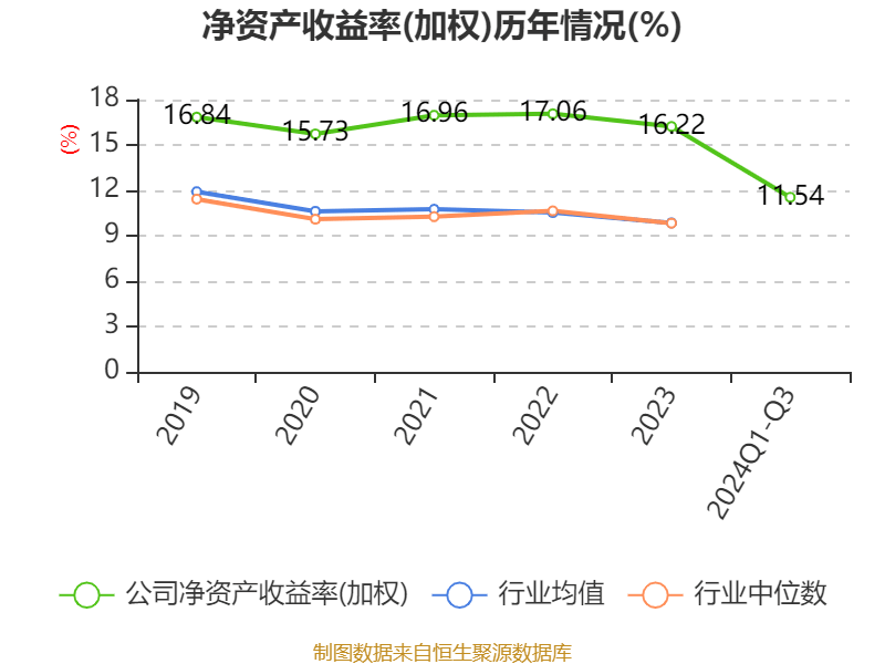 招商銀行：2024年前三季度凈利潤(rùn)1131.84億元 同比下降0.62%