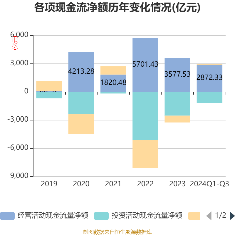 招商銀行：2024年前三季度凈利潤(rùn)1131.84億元 同比下降0.62%