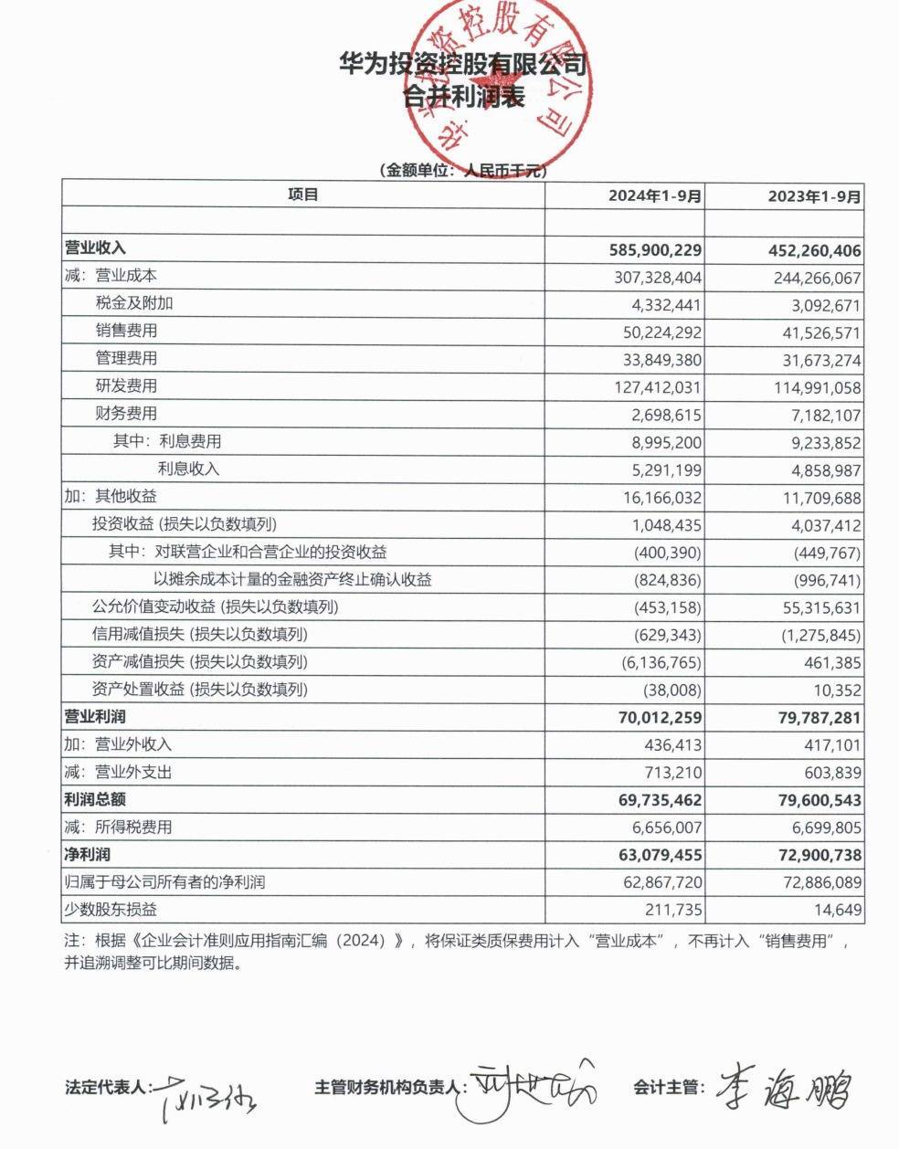 華為公布前三季度業(yè)績：營業(yè)收入5859億元，凈利潤628.68億元！任正非：今天還不能說華為能活下來