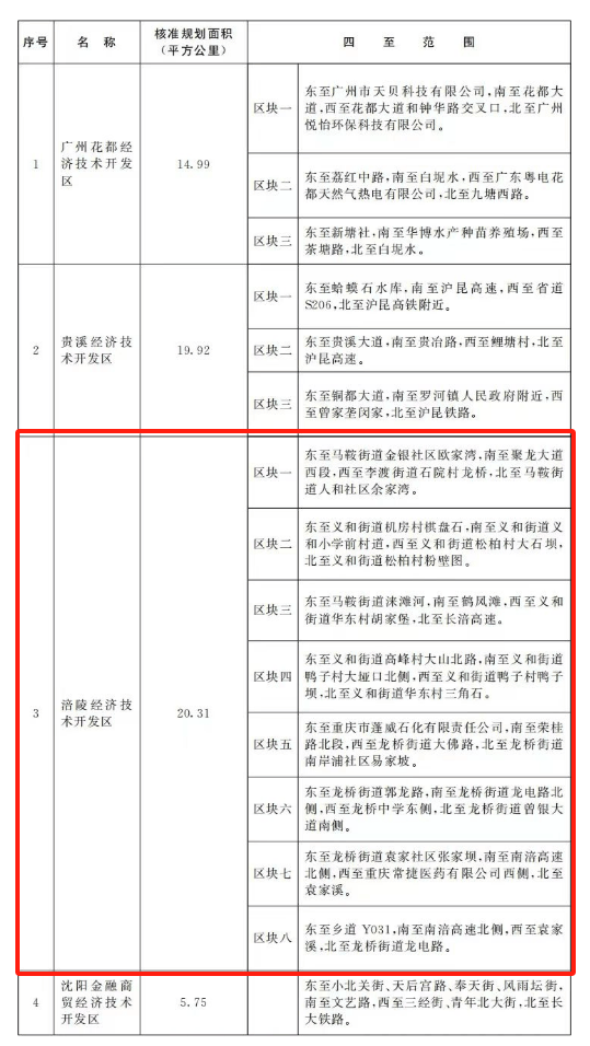 國務院批準：重慶涪陵工業(yè)園區(qū)升級為國家級經(jīng)濟技術開發(fā)區(qū)