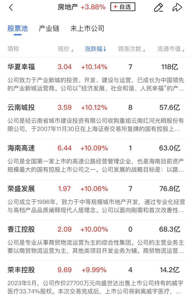 午報(bào)創(chuàng)業(yè)板指飆漲4%！大金融、科技聯(lián)袂爆發(fā)，兩市百余股漲超10%