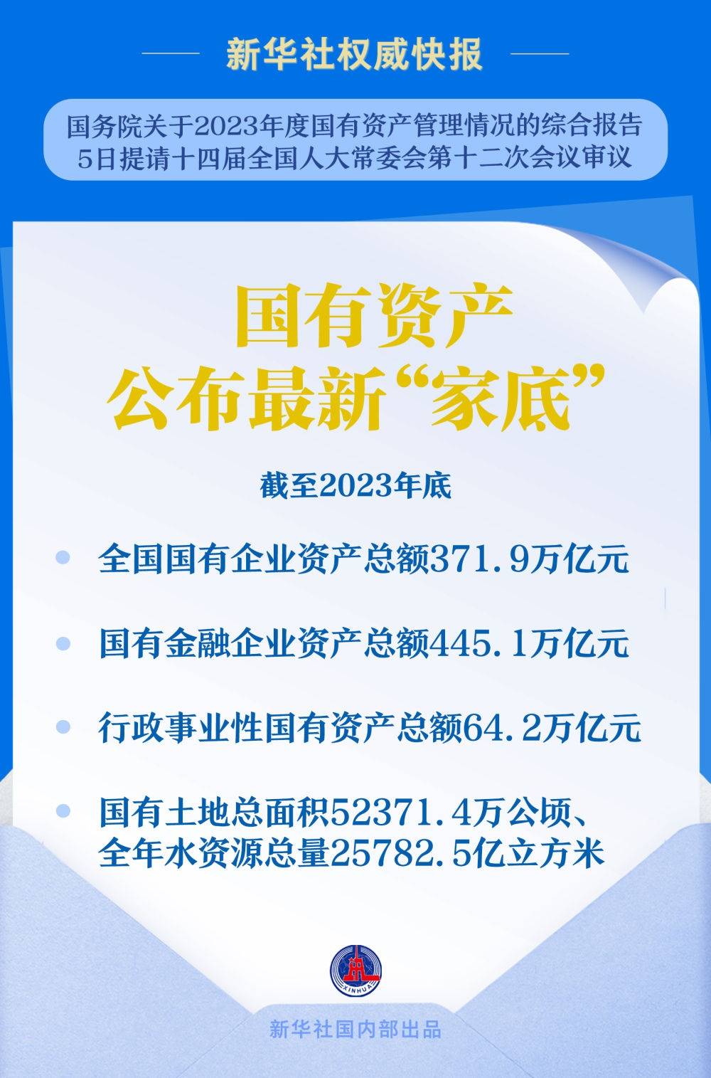 國(guó)有資產(chǎn)公布最新“家底”：截至2023年底，全國(guó)國(guó)有企業(yè)資產(chǎn)總額371.9萬(wàn)億元