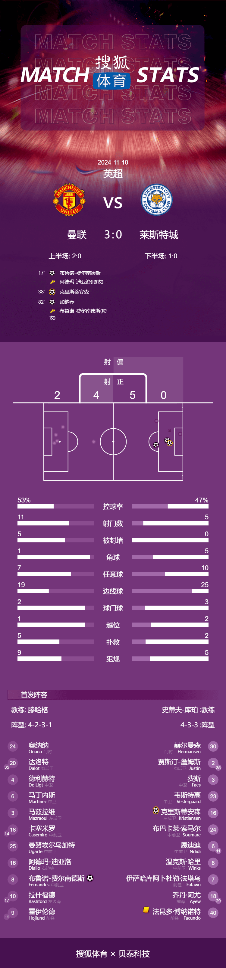 英超-B費(fèi)獨(dú)造3球加納喬破門(mén) 曼聯(lián)3-0萊斯特城近4場(chǎng)3勝