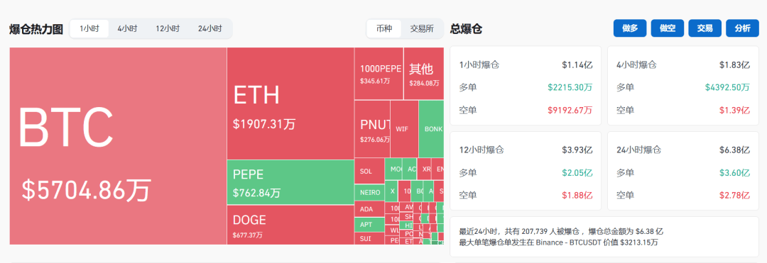 深夜見(jiàn)證歷史！突破91000美元，超20萬(wàn)人爆倉(cāng)