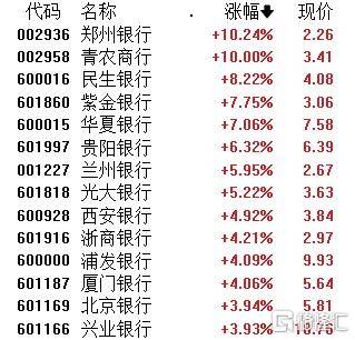 A股午評：滬指漲1.24% 半日成交額超1.1萬億元 破凈股掀漲停潮