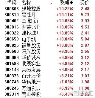 A股午評：滬指漲1.24% 半日成交額超1.1萬億元 破凈股掀漲停潮