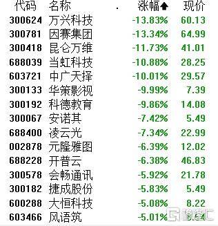 A股午評：滬指漲1.24% 半日成交額超1.1萬億元 破凈股掀漲停潮