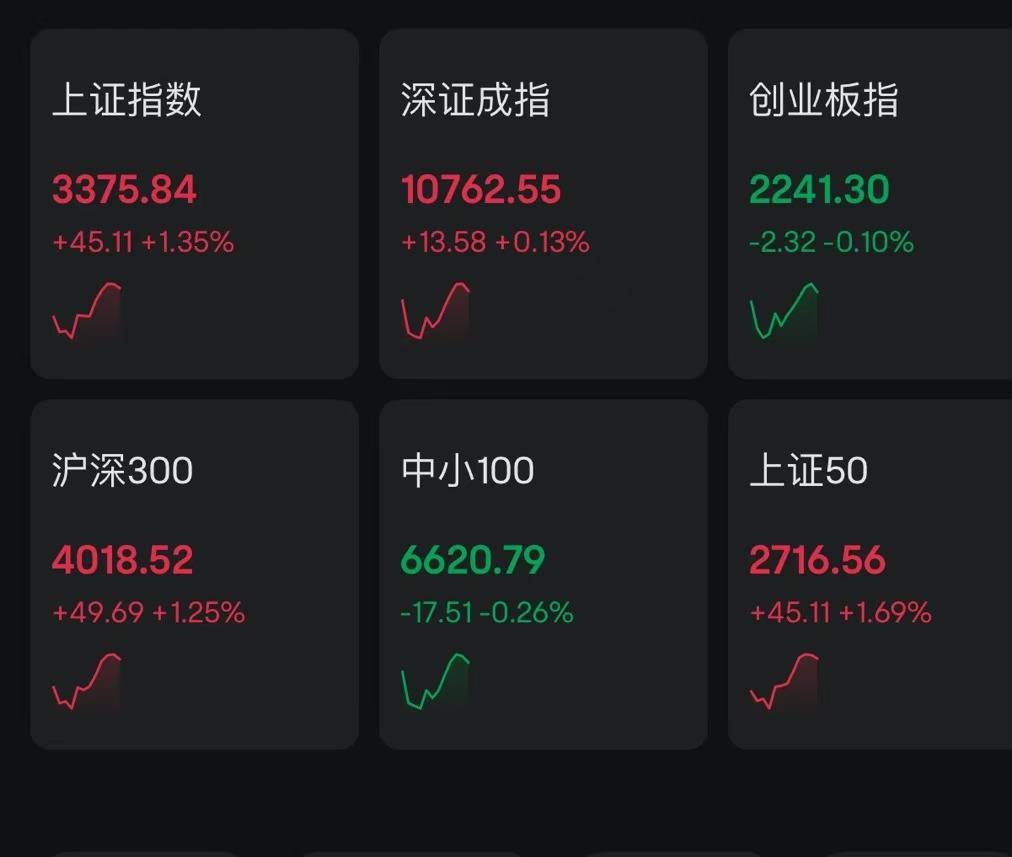 A股指數(shù)探底回升，創(chuàng)業(yè)板指翻紅此前一度跌超2%，滬指拉升1.35%！中字頭、鋼鐵、煤炭、銀行領(lǐng)漲，2400股上漲