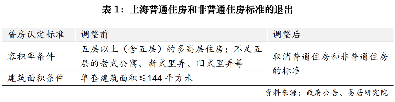 上海樓市降稅大招落地，賣1000萬房子個(gè)稅省10萬；業(yè)內(nèi)人士：購房政策的黃金窗口期已開啟