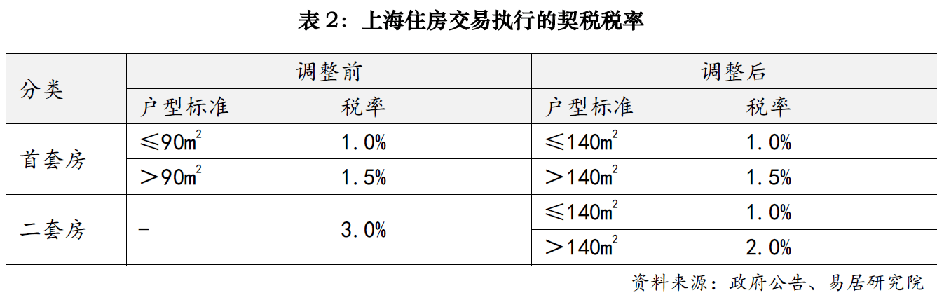 上海樓市降稅大招落地，賣1000萬房子個(gè)稅省10萬；業(yè)內(nèi)人士：購房政策的黃金窗口期已開啟