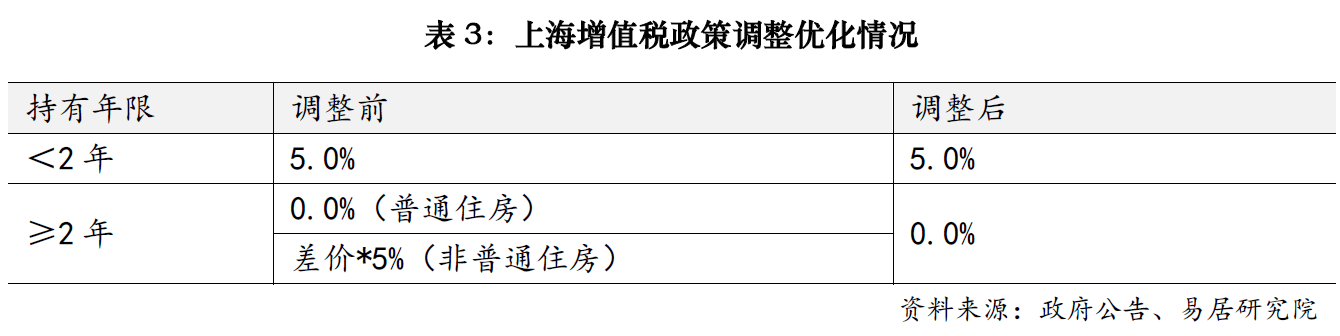 上海樓市降稅大招落地，賣1000萬房子個(gè)稅省10萬；業(yè)內(nèi)人士：購房政策的黃金窗口期已開啟