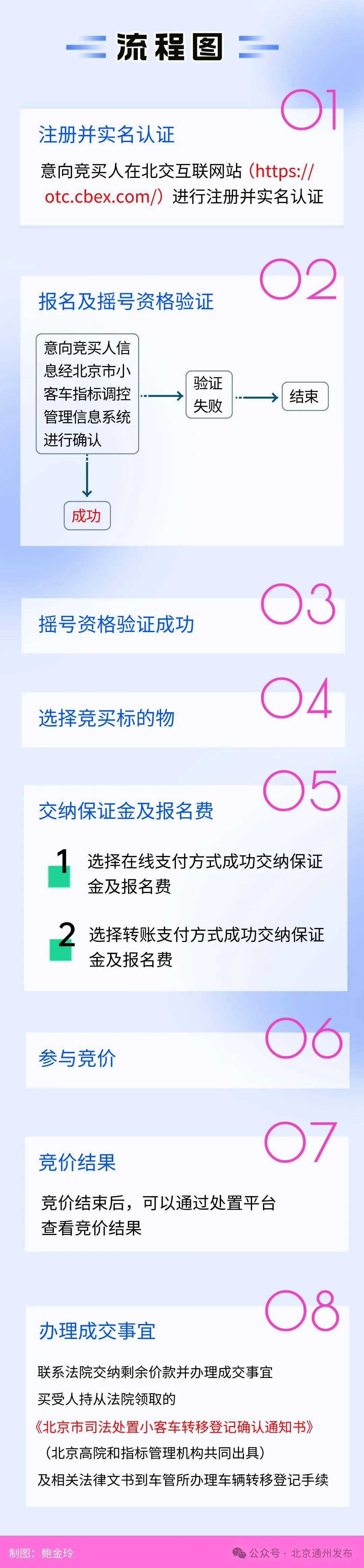 擴散！不搖號購京牌車的好機會來啦！511輛車等您選，最低2萬起拍