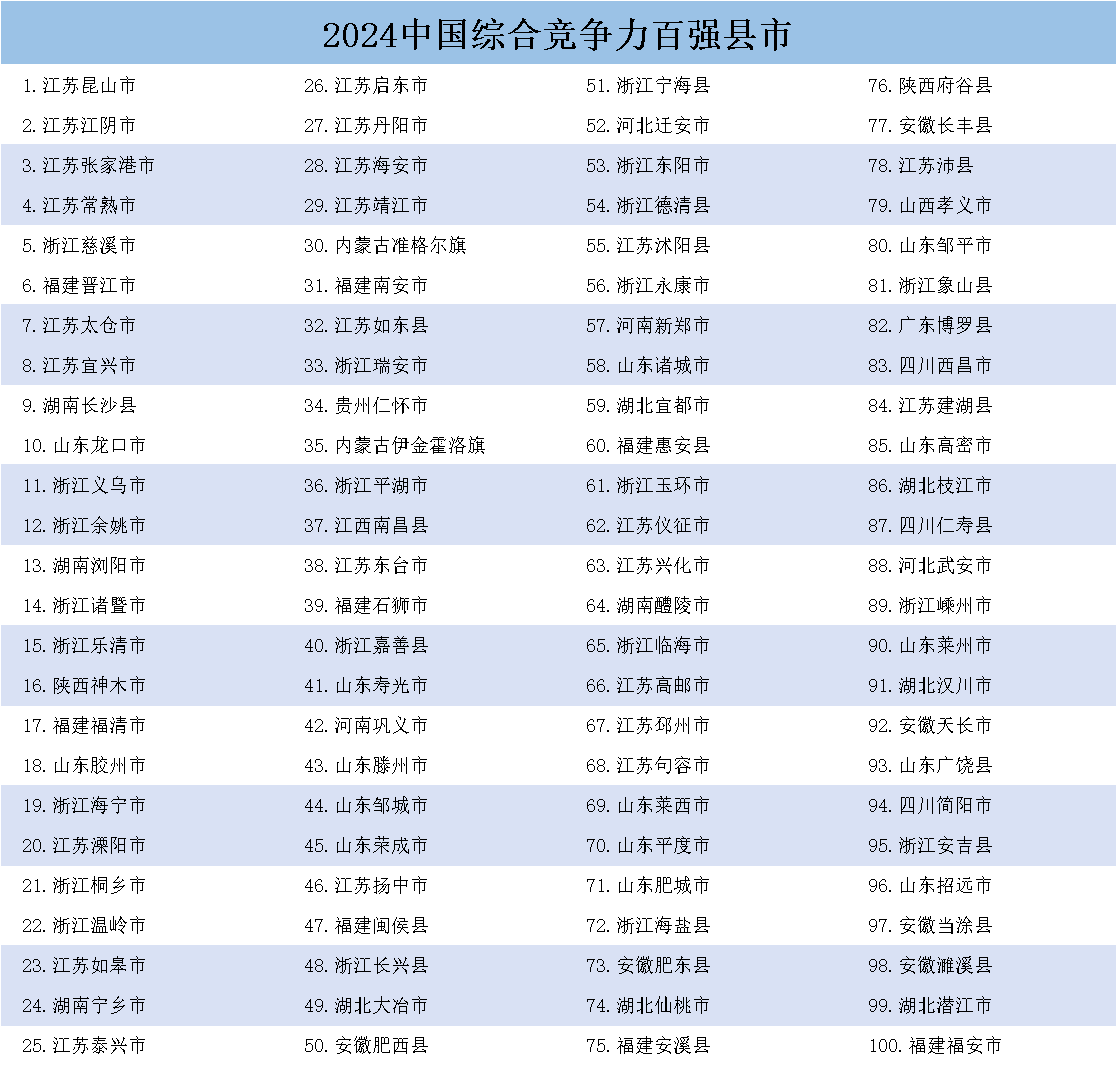 《中國縣域發(fā)展監(jiān)測報告2024》發(fā)布，中國百強縣市、中國百強區(qū)名單揭曉