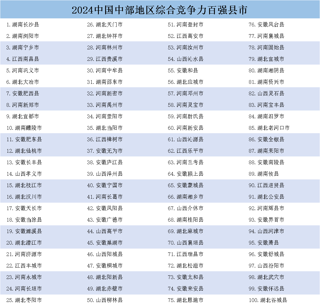 《中國縣域發(fā)展監(jiān)測報告2024》發(fā)布，中國百強縣市、中國百強區(qū)名單揭曉